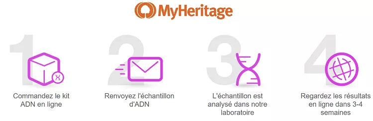 etapes-test-ADN-MyHeritage